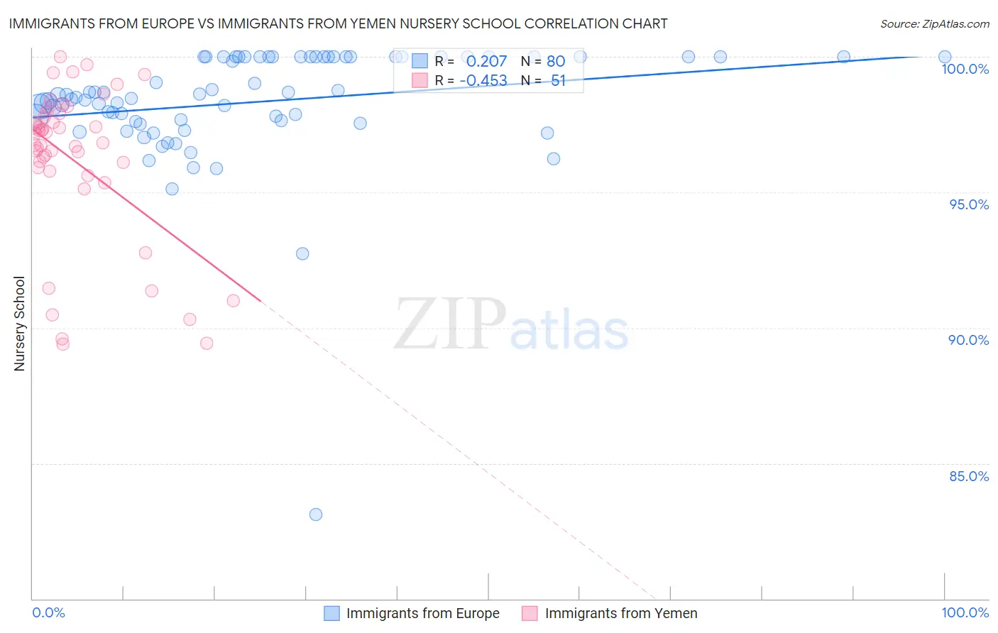 Immigrants from Europe vs Immigrants from Yemen Nursery School