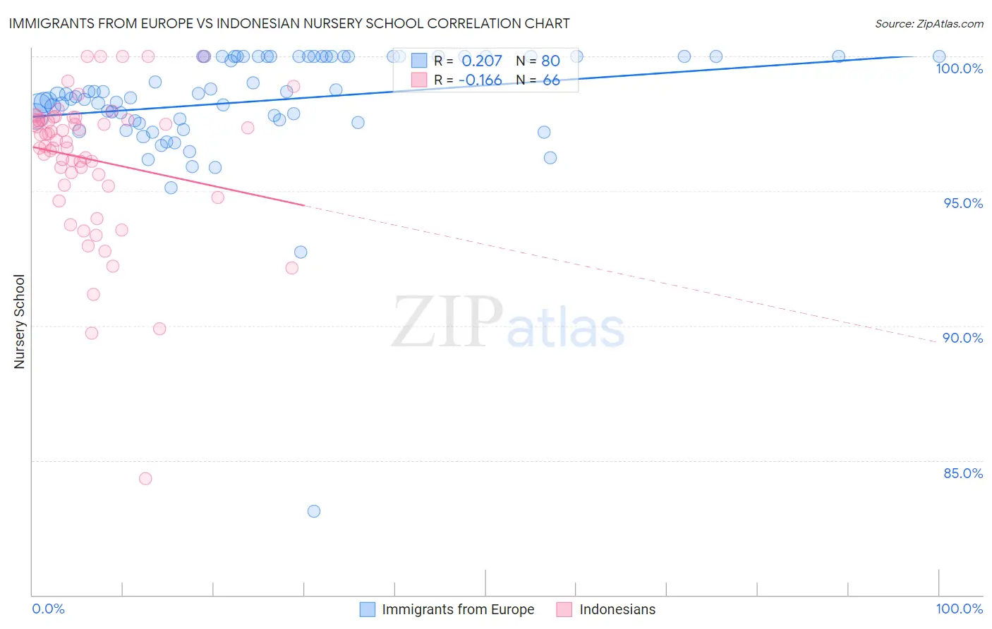 Immigrants from Europe vs Indonesian Nursery School