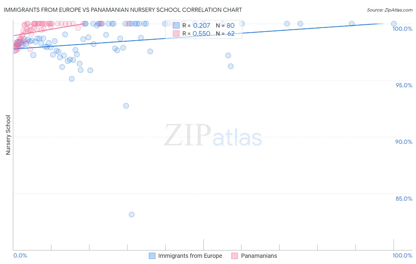 Immigrants from Europe vs Panamanian Nursery School