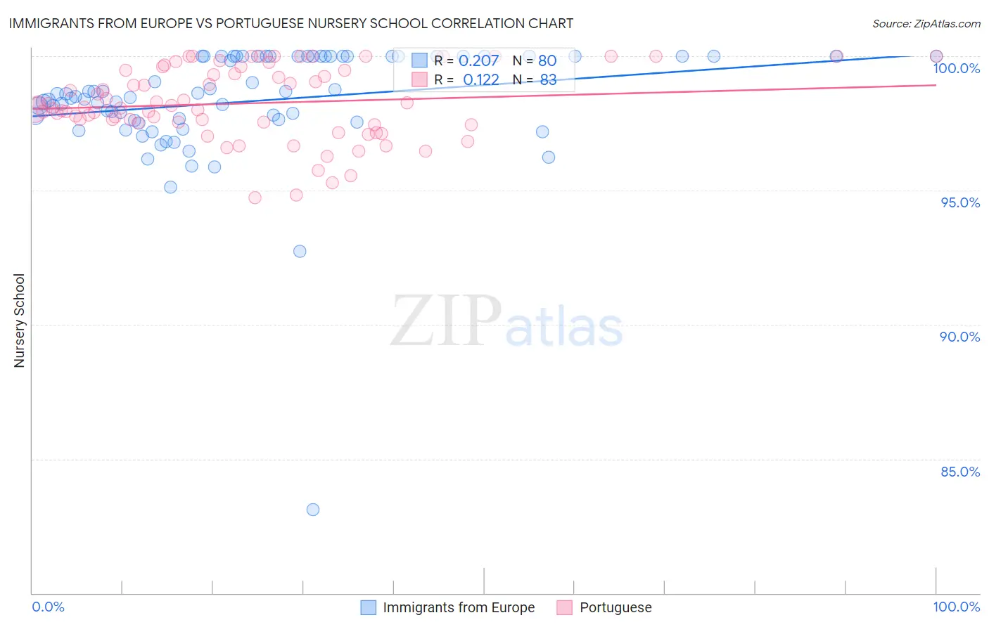 Immigrants from Europe vs Portuguese Nursery School