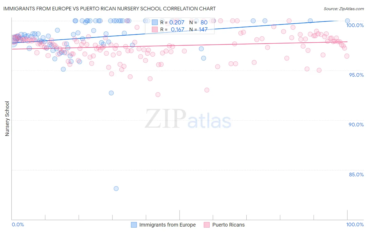 Immigrants from Europe vs Puerto Rican Nursery School