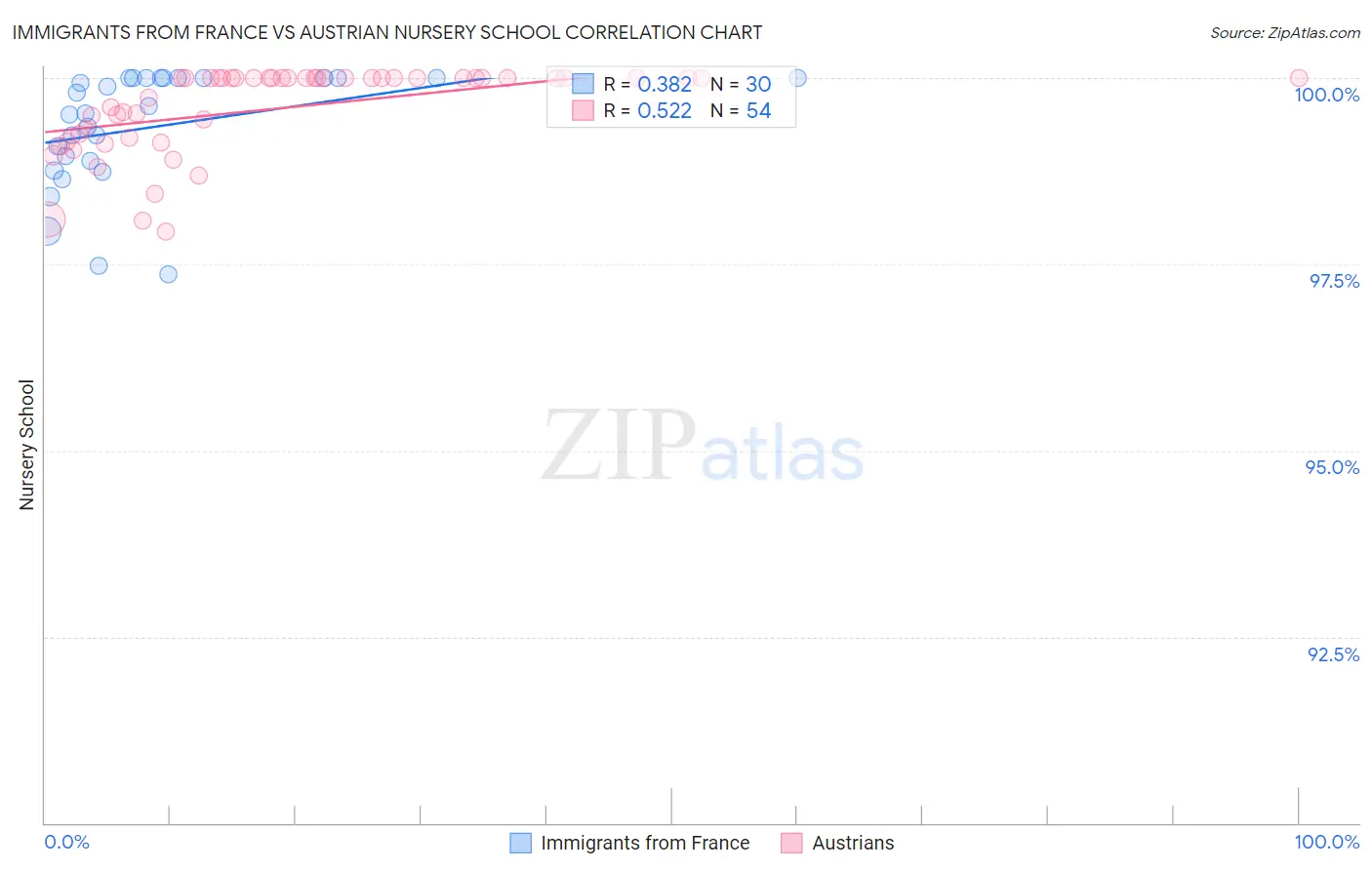 Immigrants from France vs Austrian Nursery School