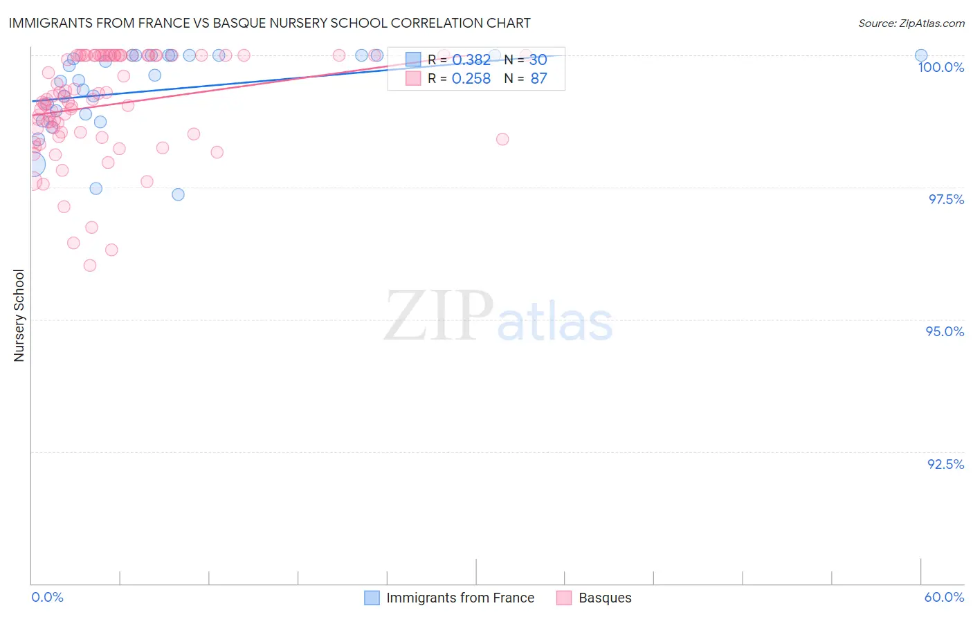 Immigrants from France vs Basque Nursery School