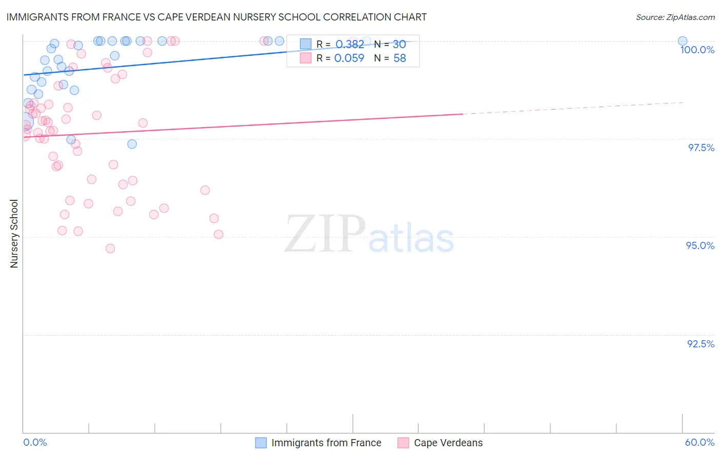 Immigrants from France vs Cape Verdean Nursery School