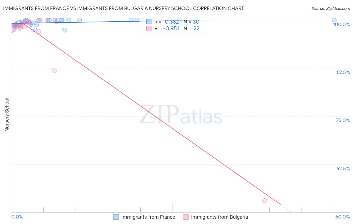 Immigrants from France vs Immigrants from Bulgaria Nursery School