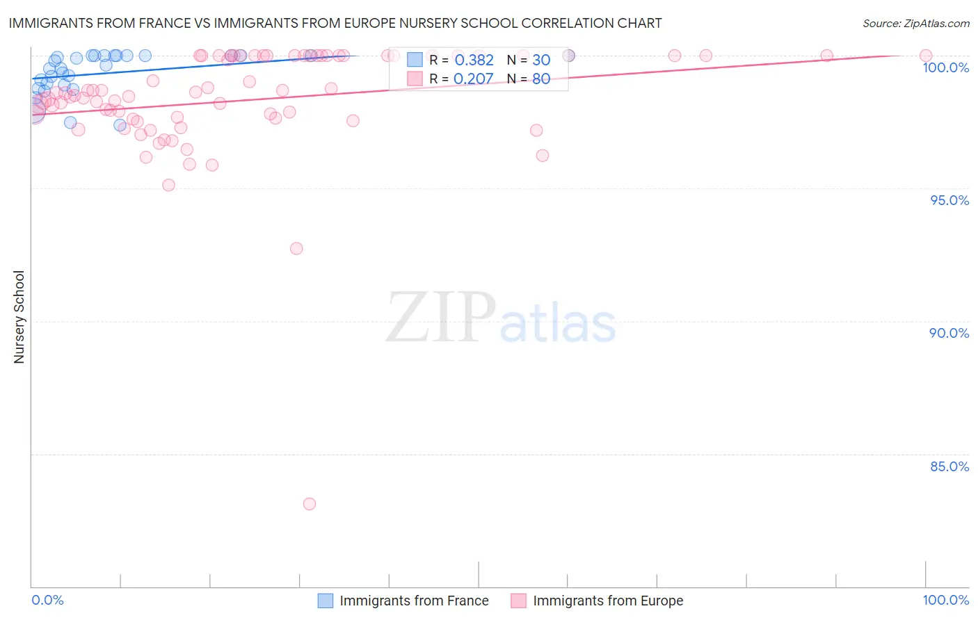 Immigrants from France vs Immigrants from Europe Nursery School