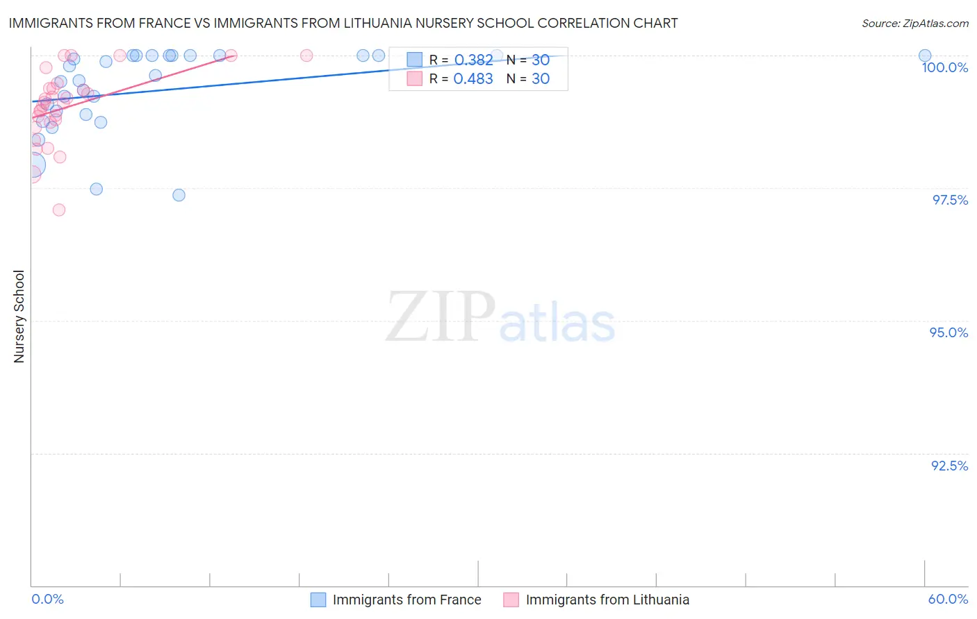 Immigrants from France vs Immigrants from Lithuania Nursery School