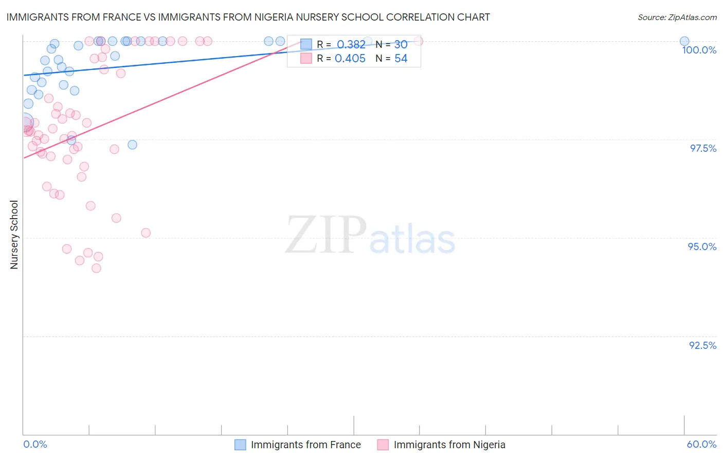 Immigrants from France vs Immigrants from Nigeria Nursery School