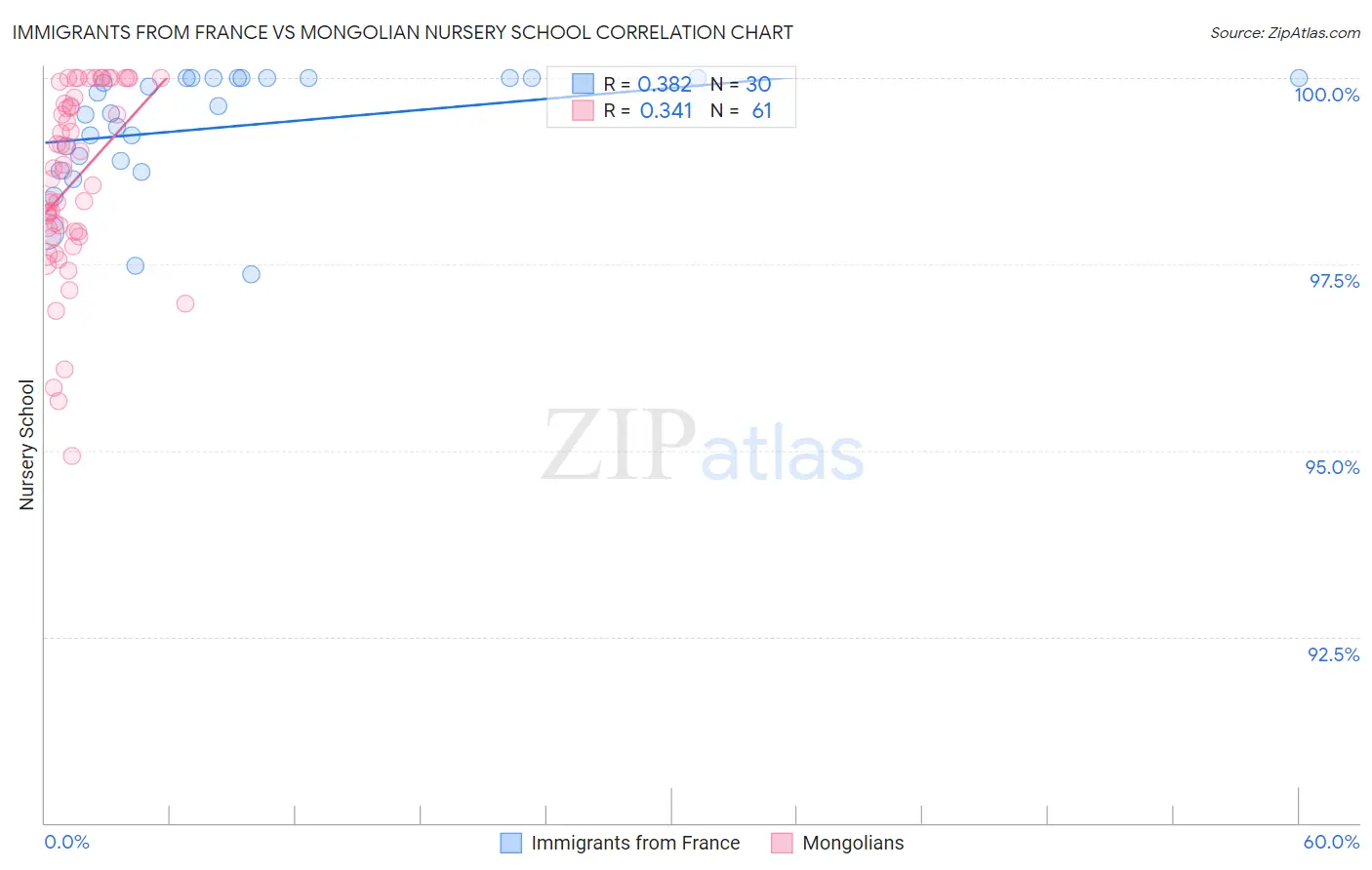 Immigrants from France vs Mongolian Nursery School