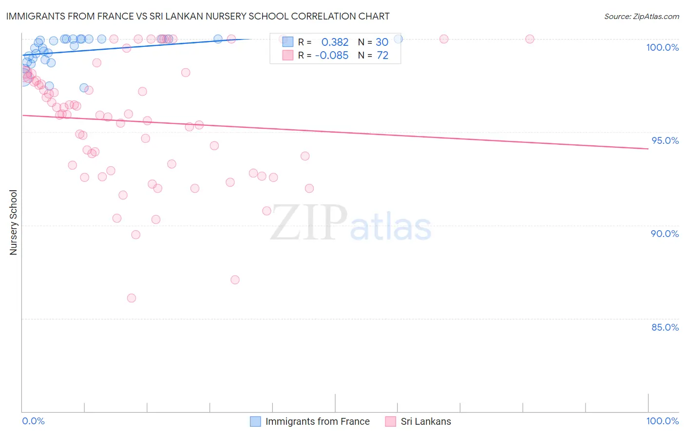 Immigrants from France vs Sri Lankan Nursery School