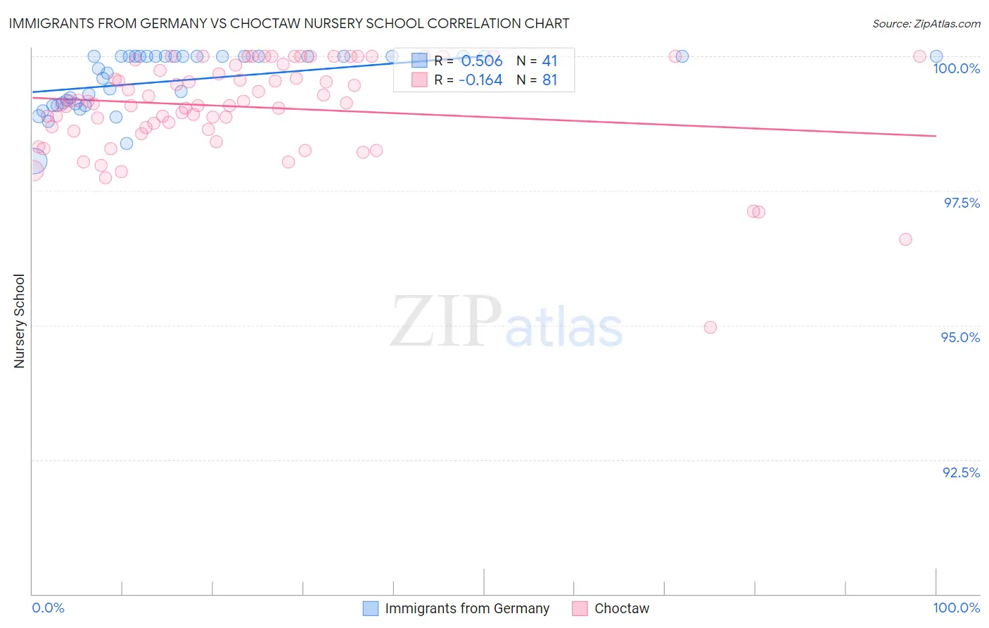 Immigrants from Germany vs Choctaw Nursery School