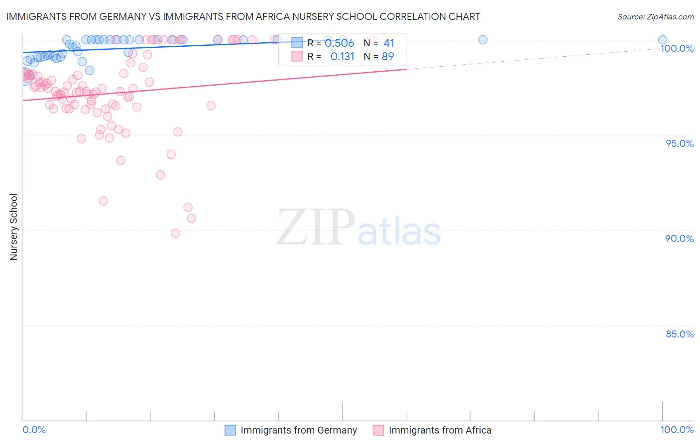 Immigrants from Germany vs Immigrants from Africa Nursery School