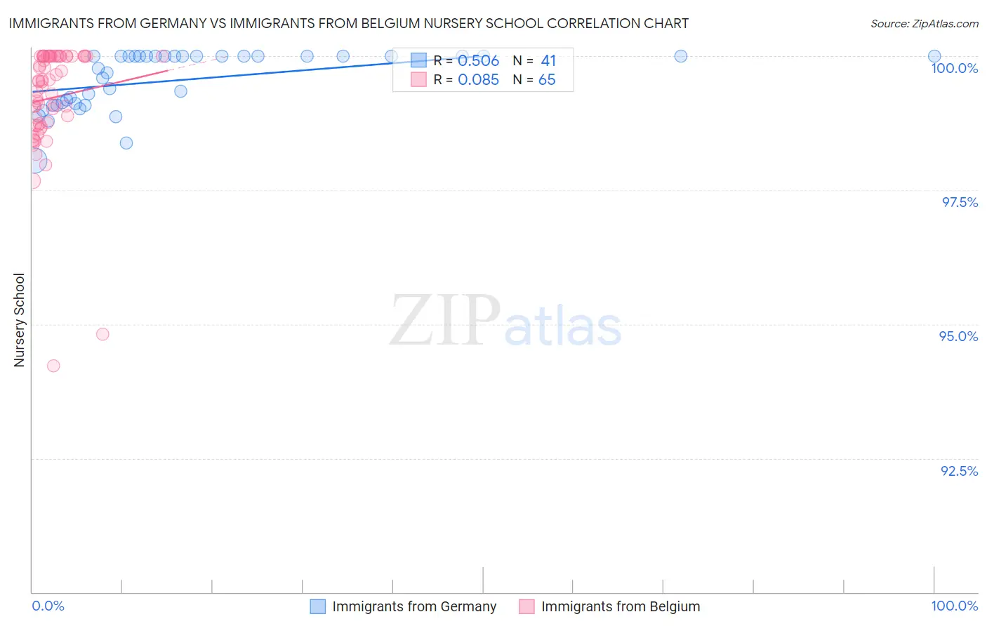 Immigrants from Germany vs Immigrants from Belgium Nursery School