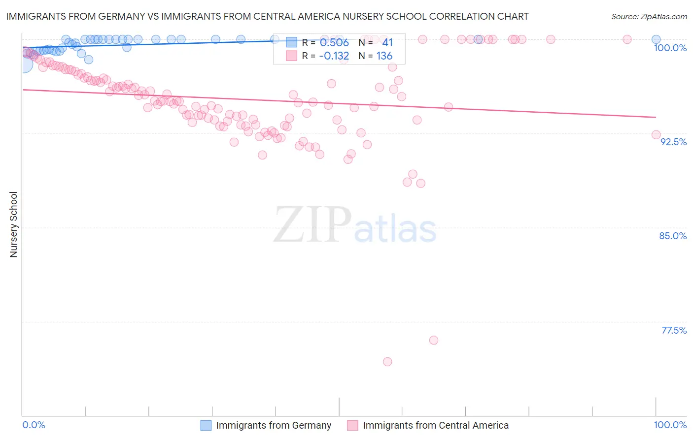 Immigrants from Germany vs Immigrants from Central America Nursery School