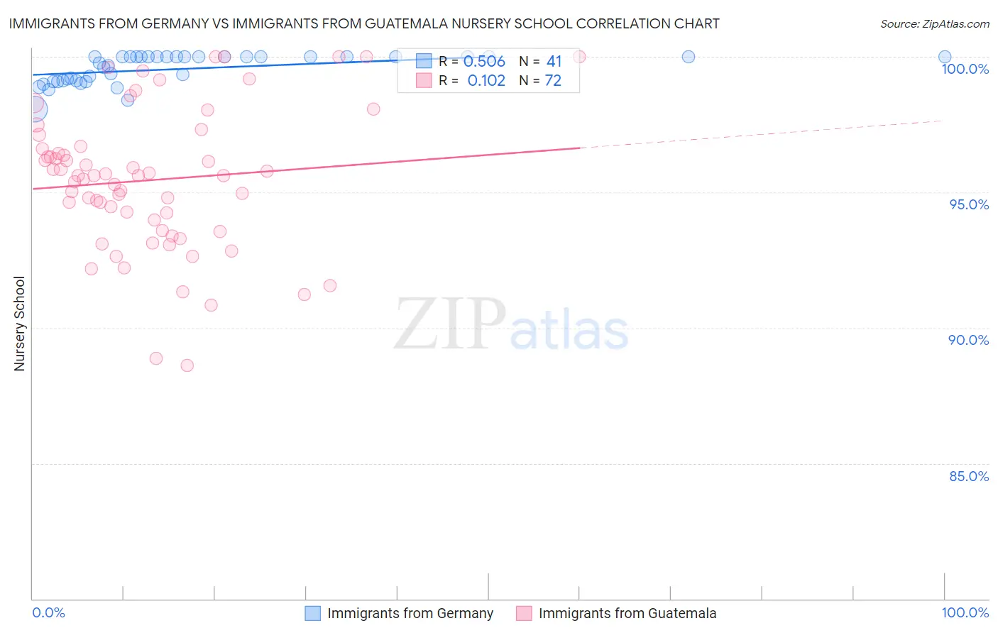 Immigrants from Germany vs Immigrants from Guatemala Nursery School