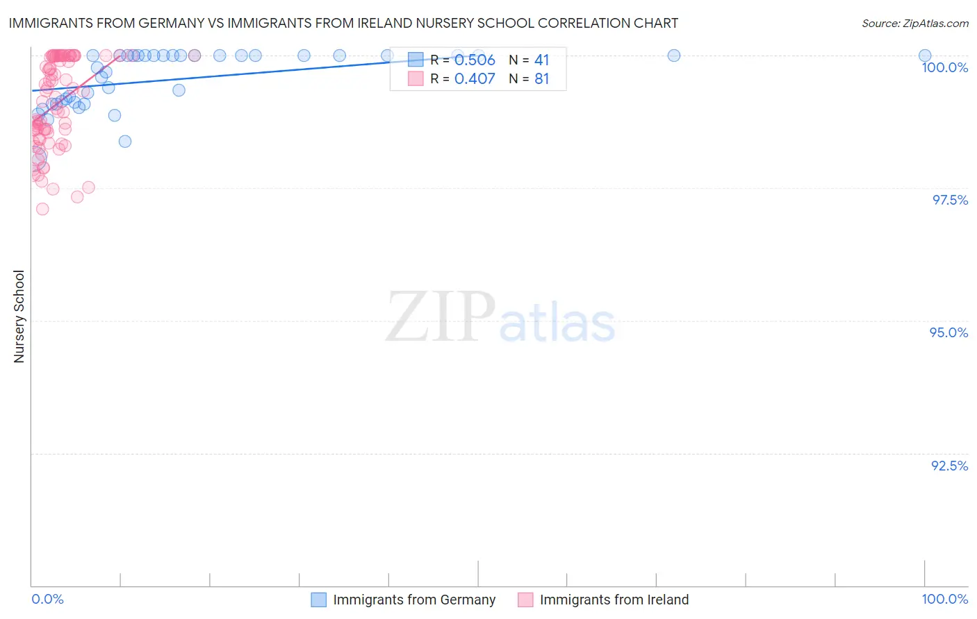 Immigrants from Germany vs Immigrants from Ireland Nursery School