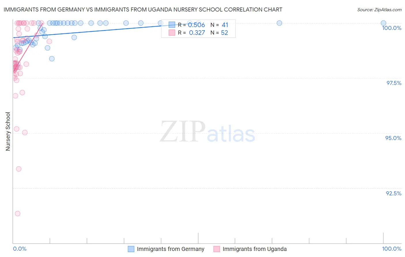 Immigrants from Germany vs Immigrants from Uganda Nursery School