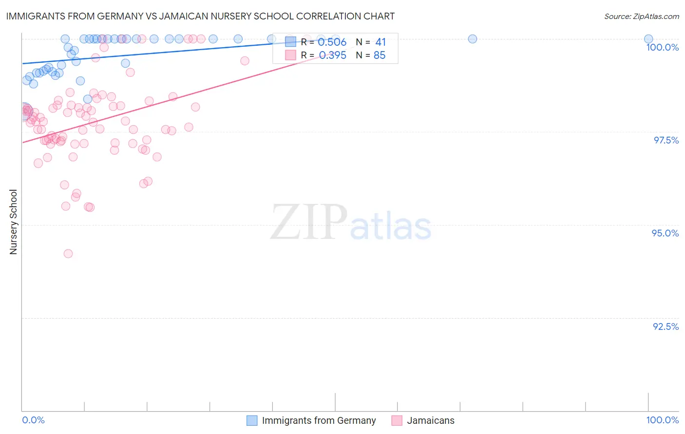 Immigrants from Germany vs Jamaican Nursery School