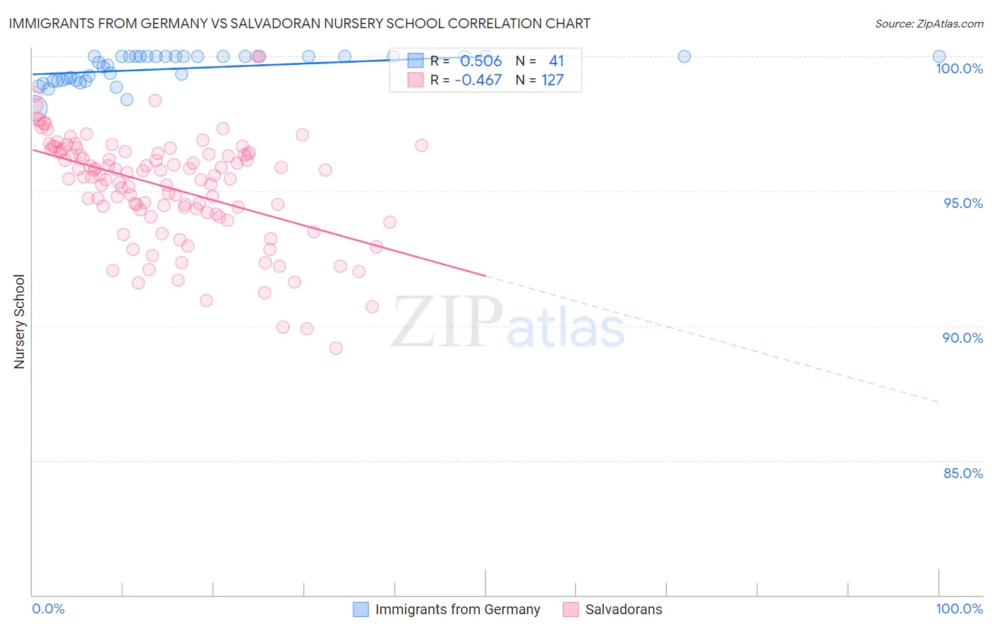 Immigrants from Germany vs Salvadoran Nursery School