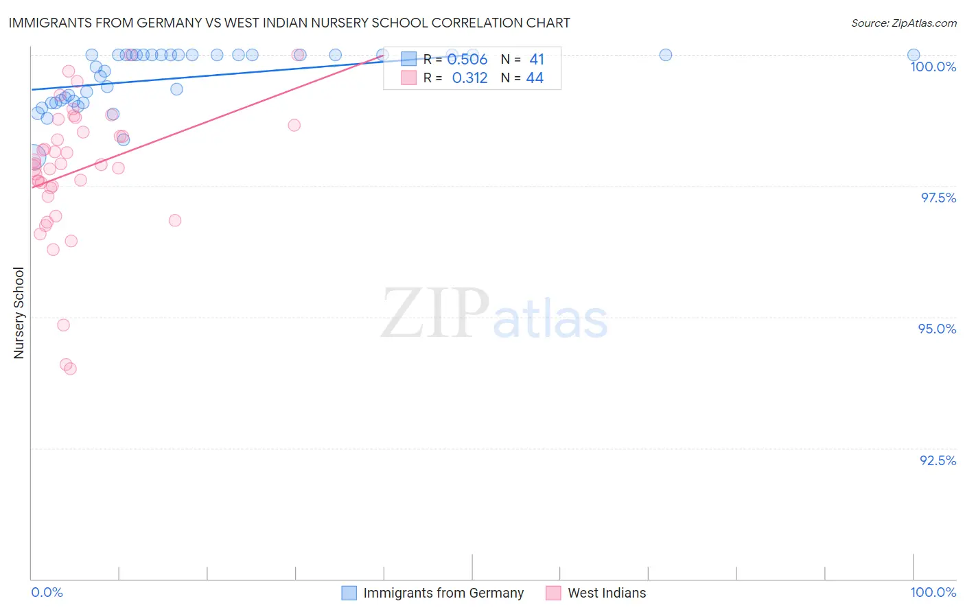 Immigrants from Germany vs West Indian Nursery School