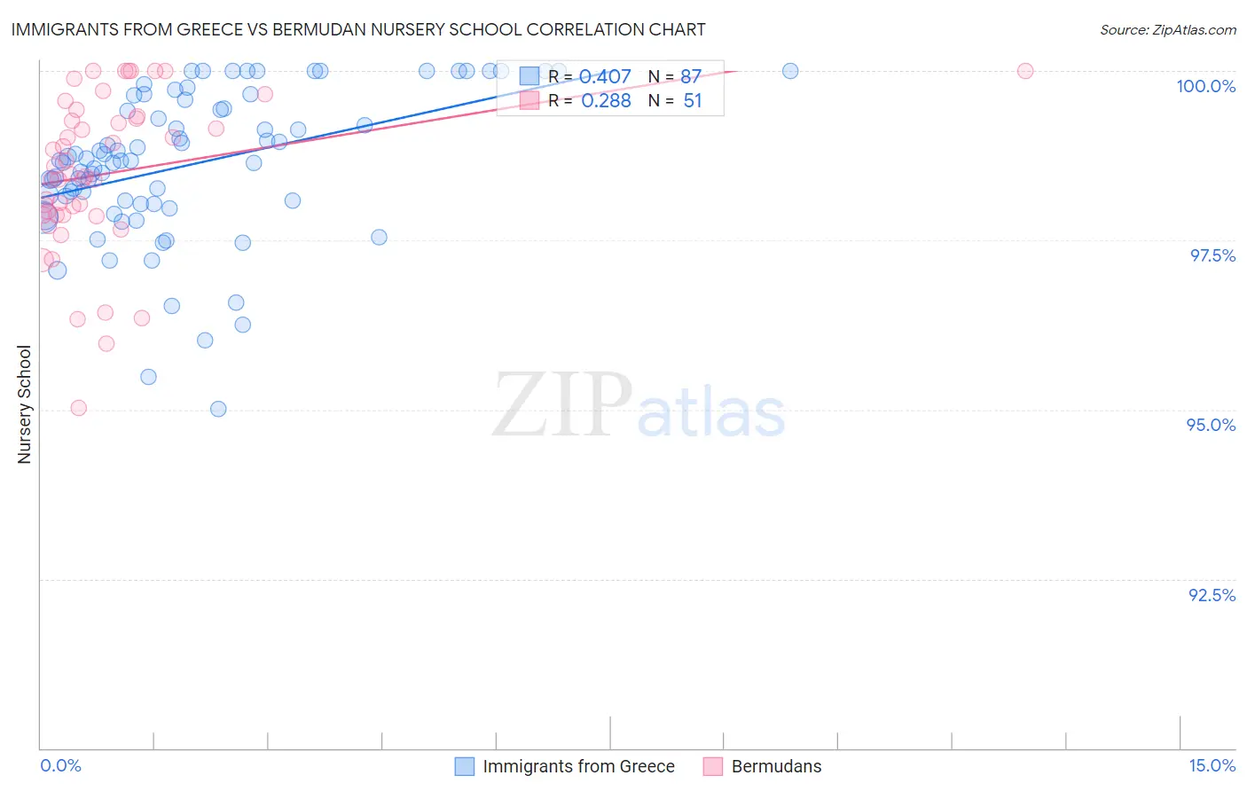 Immigrants from Greece vs Bermudan Nursery School