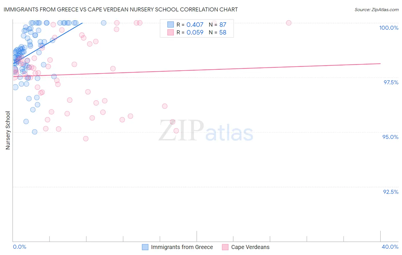 Immigrants from Greece vs Cape Verdean Nursery School