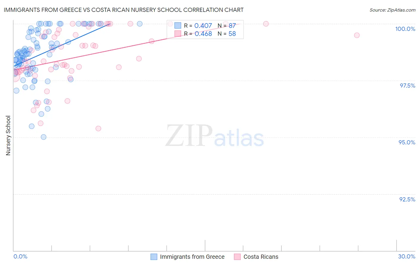 Immigrants from Greece vs Costa Rican Nursery School