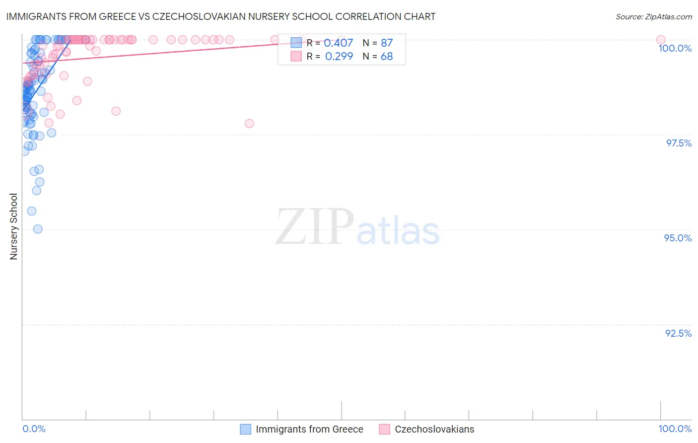 Immigrants from Greece vs Czechoslovakian Nursery School