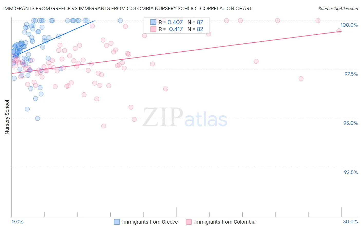 Immigrants from Greece vs Immigrants from Colombia Nursery School