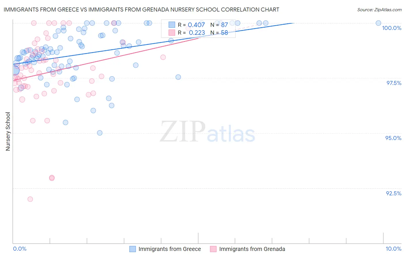 Immigrants from Greece vs Immigrants from Grenada Nursery School