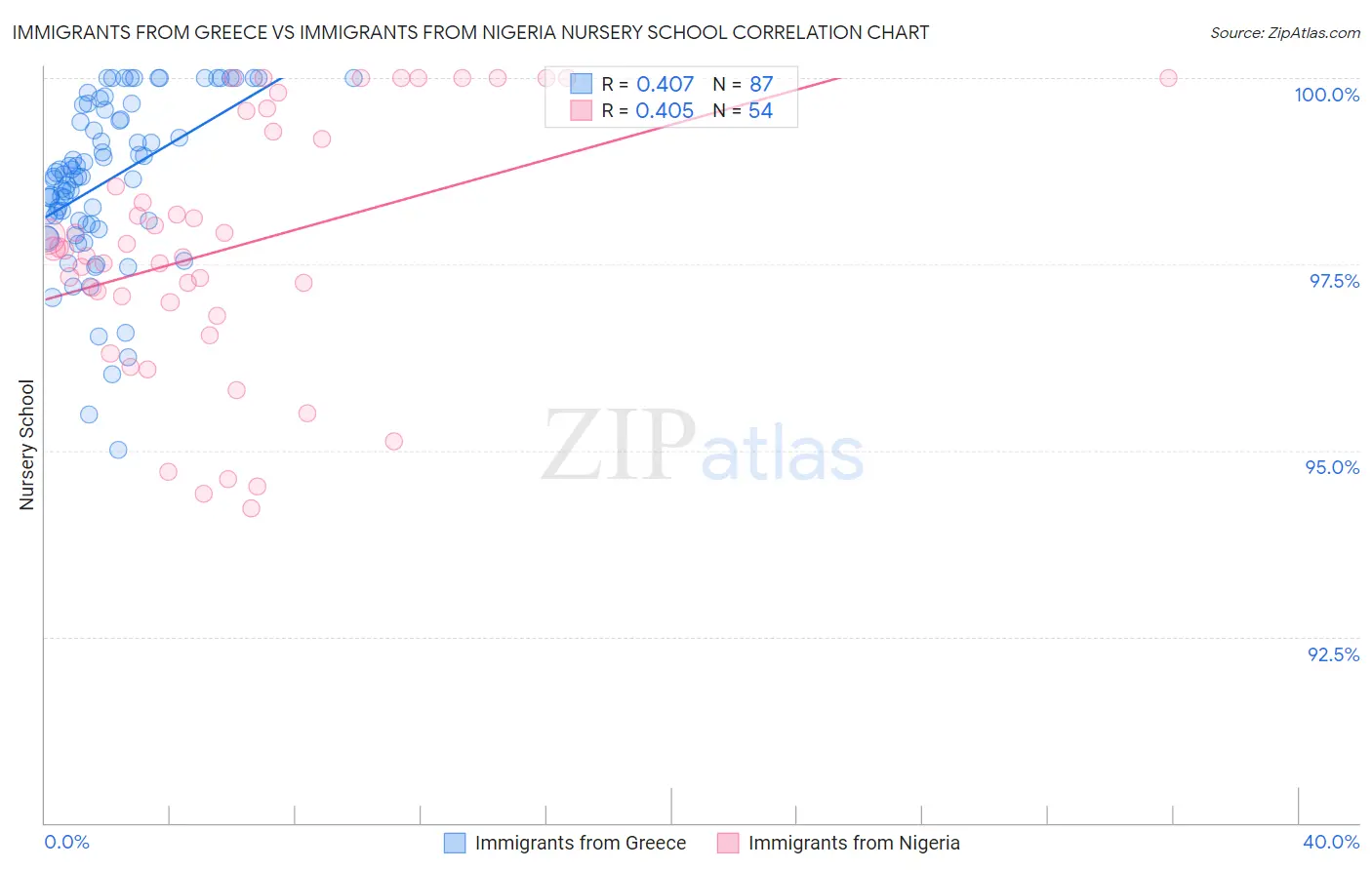 Immigrants from Greece vs Immigrants from Nigeria Nursery School