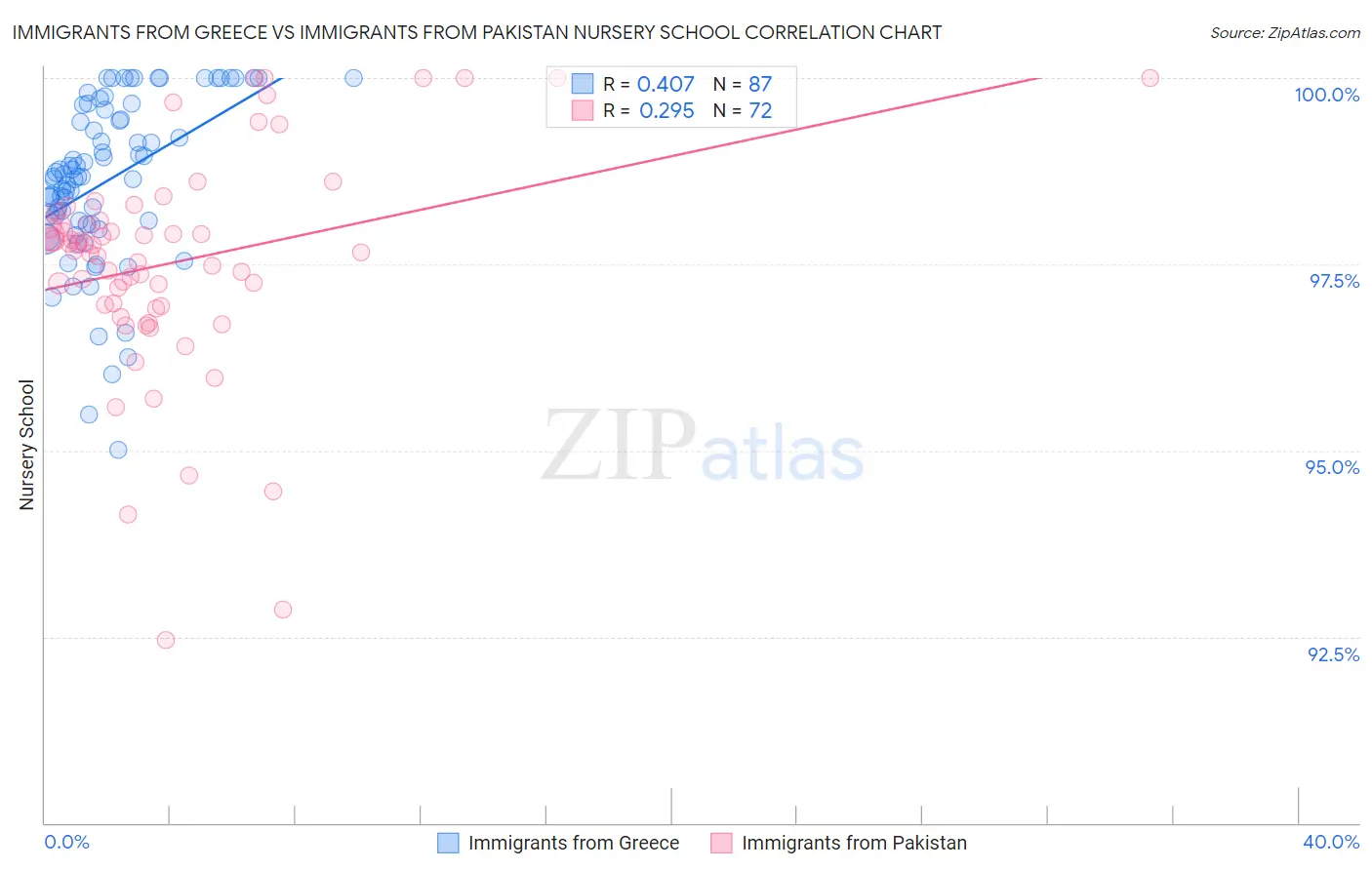 Immigrants from Greece vs Immigrants from Pakistan Nursery School