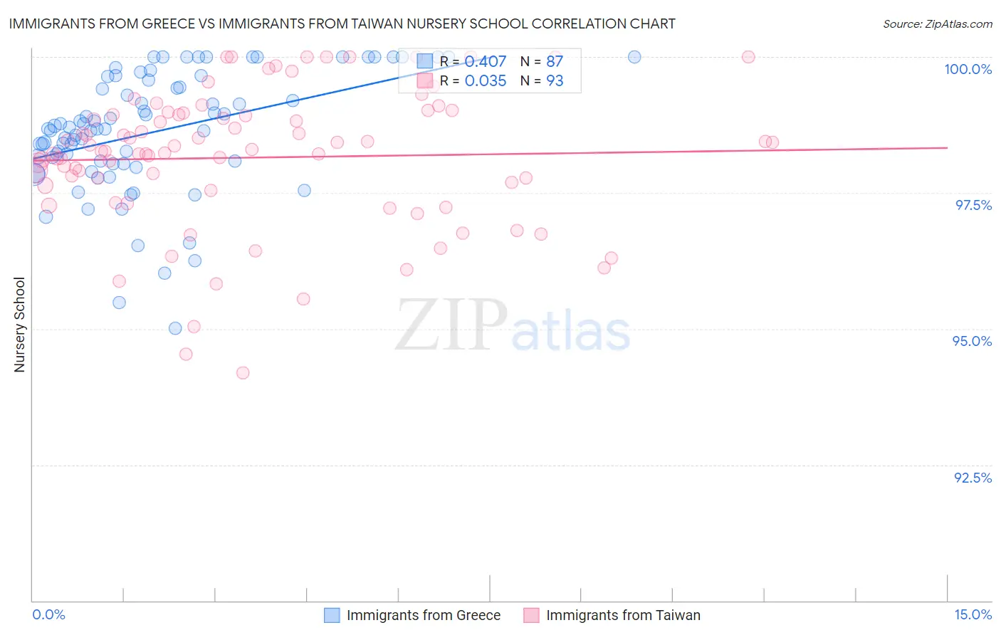 Immigrants from Greece vs Immigrants from Taiwan Nursery School