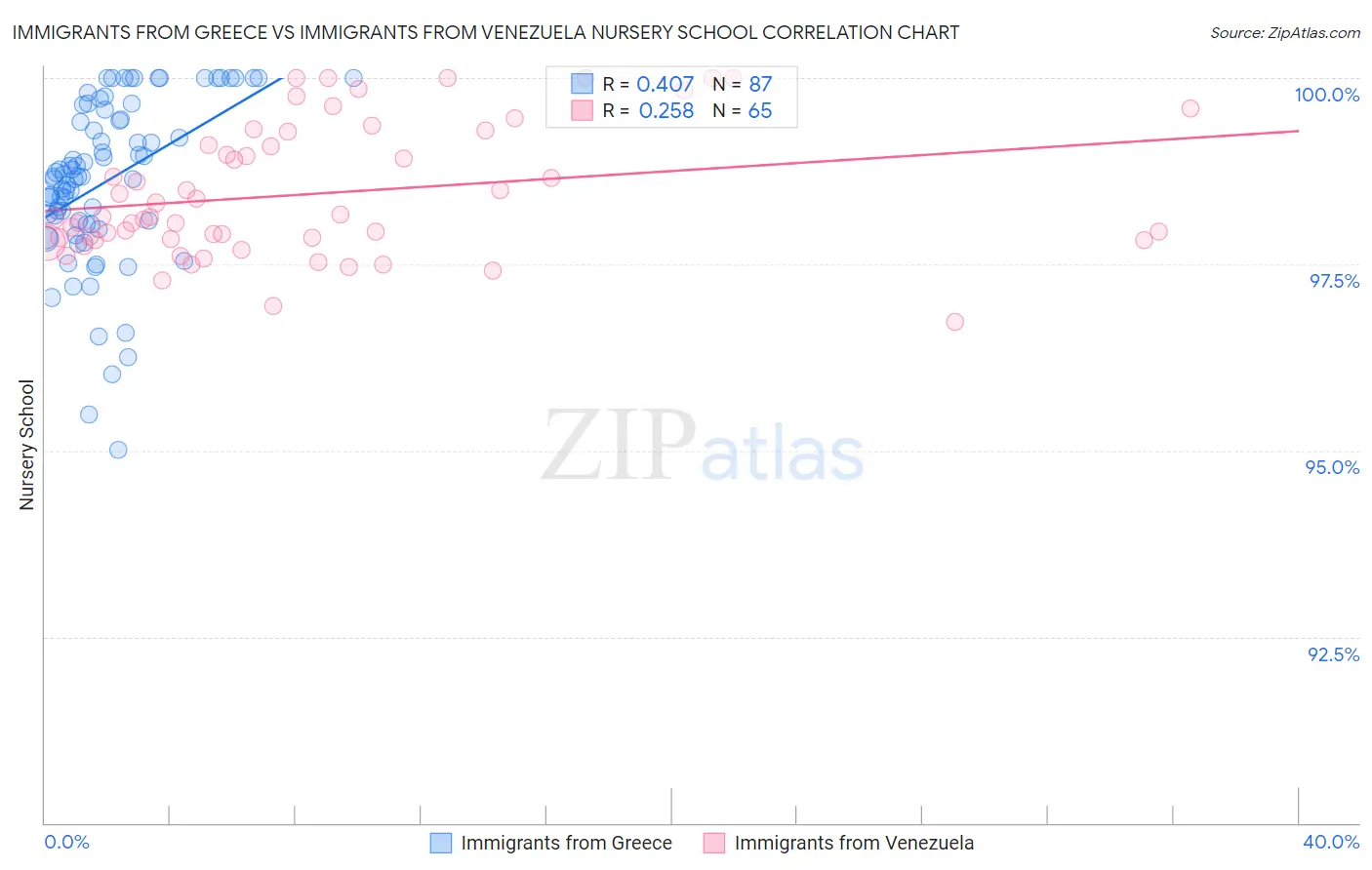 Immigrants from Greece vs Immigrants from Venezuela Nursery School