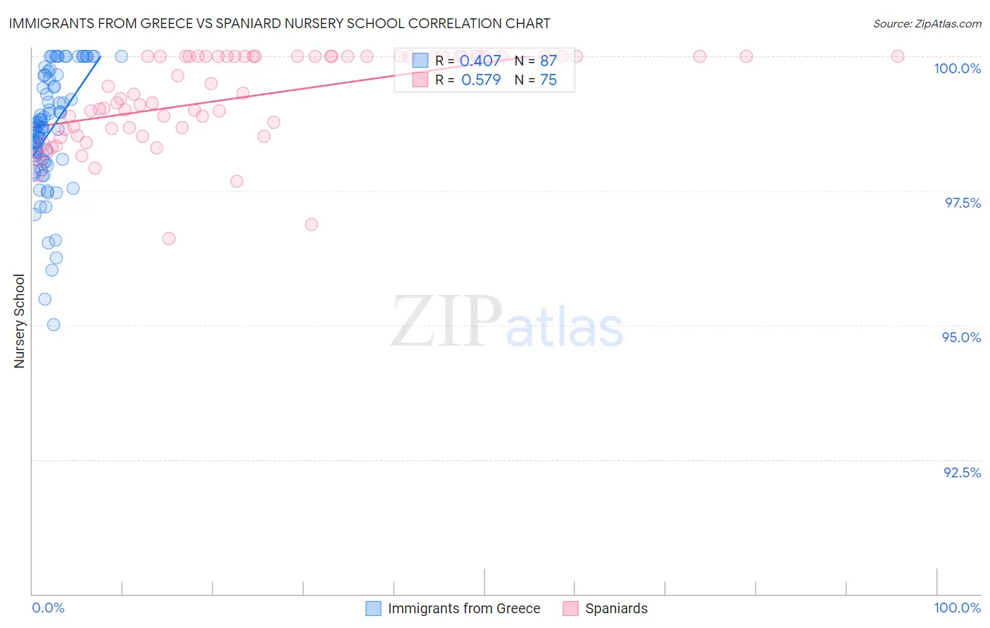 Immigrants from Greece vs Spaniard Nursery School