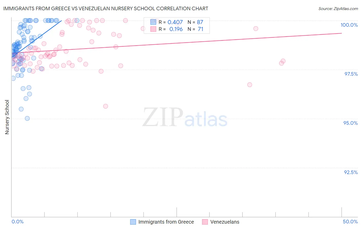 Immigrants from Greece vs Venezuelan Nursery School