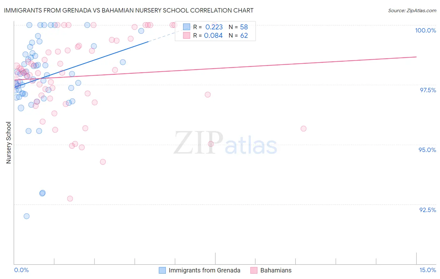 Immigrants from Grenada vs Bahamian Nursery School