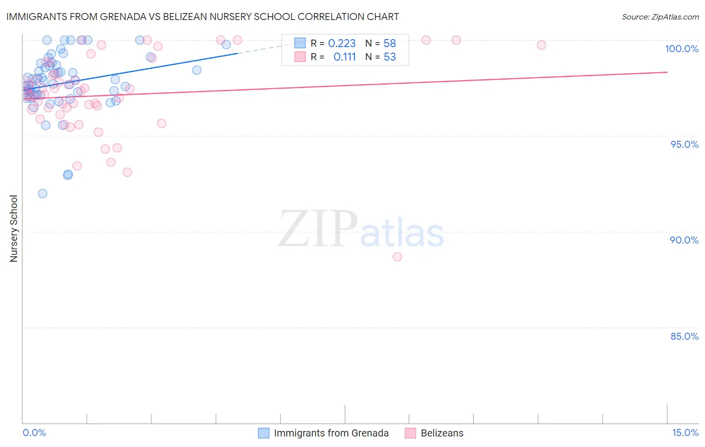 Immigrants from Grenada vs Belizean Nursery School