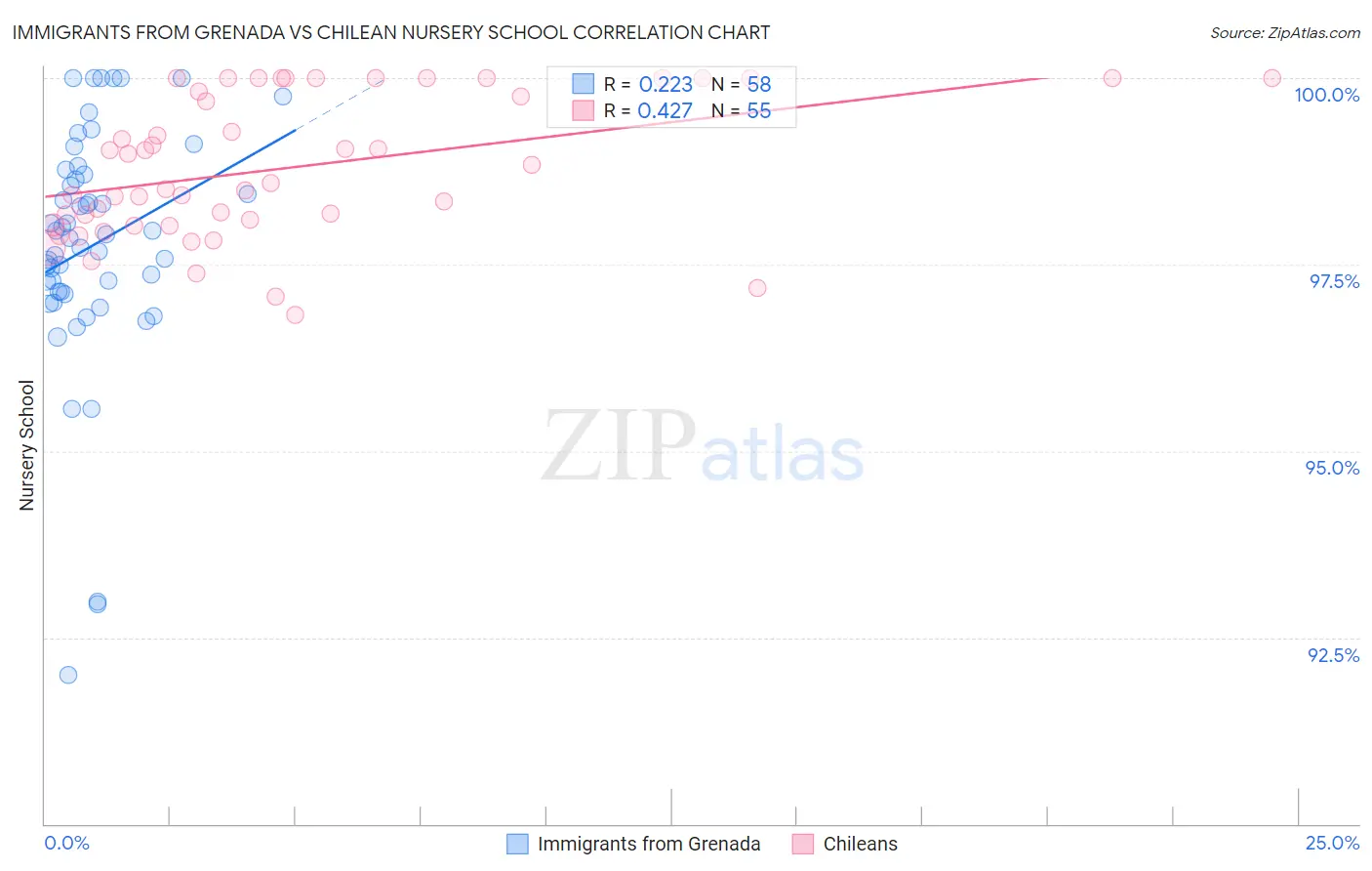 Immigrants from Grenada vs Chilean Nursery School