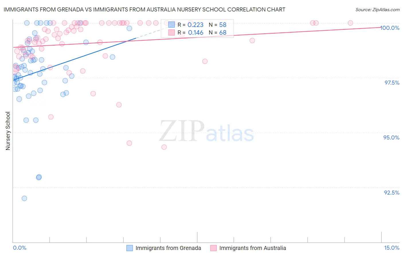 Immigrants from Grenada vs Immigrants from Australia Nursery School