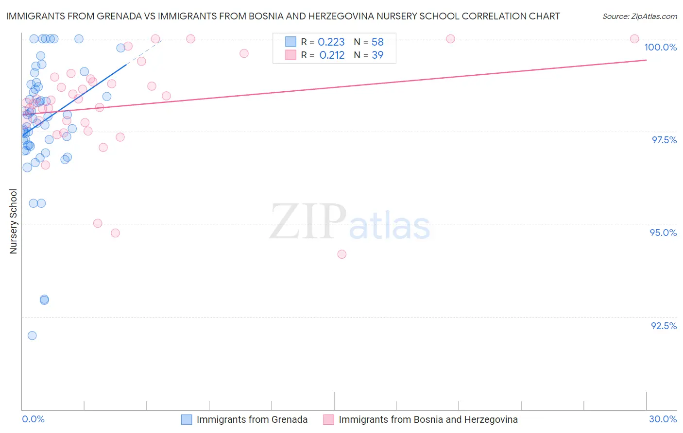 Immigrants from Grenada vs Immigrants from Bosnia and Herzegovina Nursery School