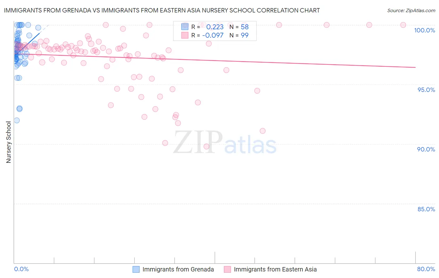 Immigrants from Grenada vs Immigrants from Eastern Asia Nursery School