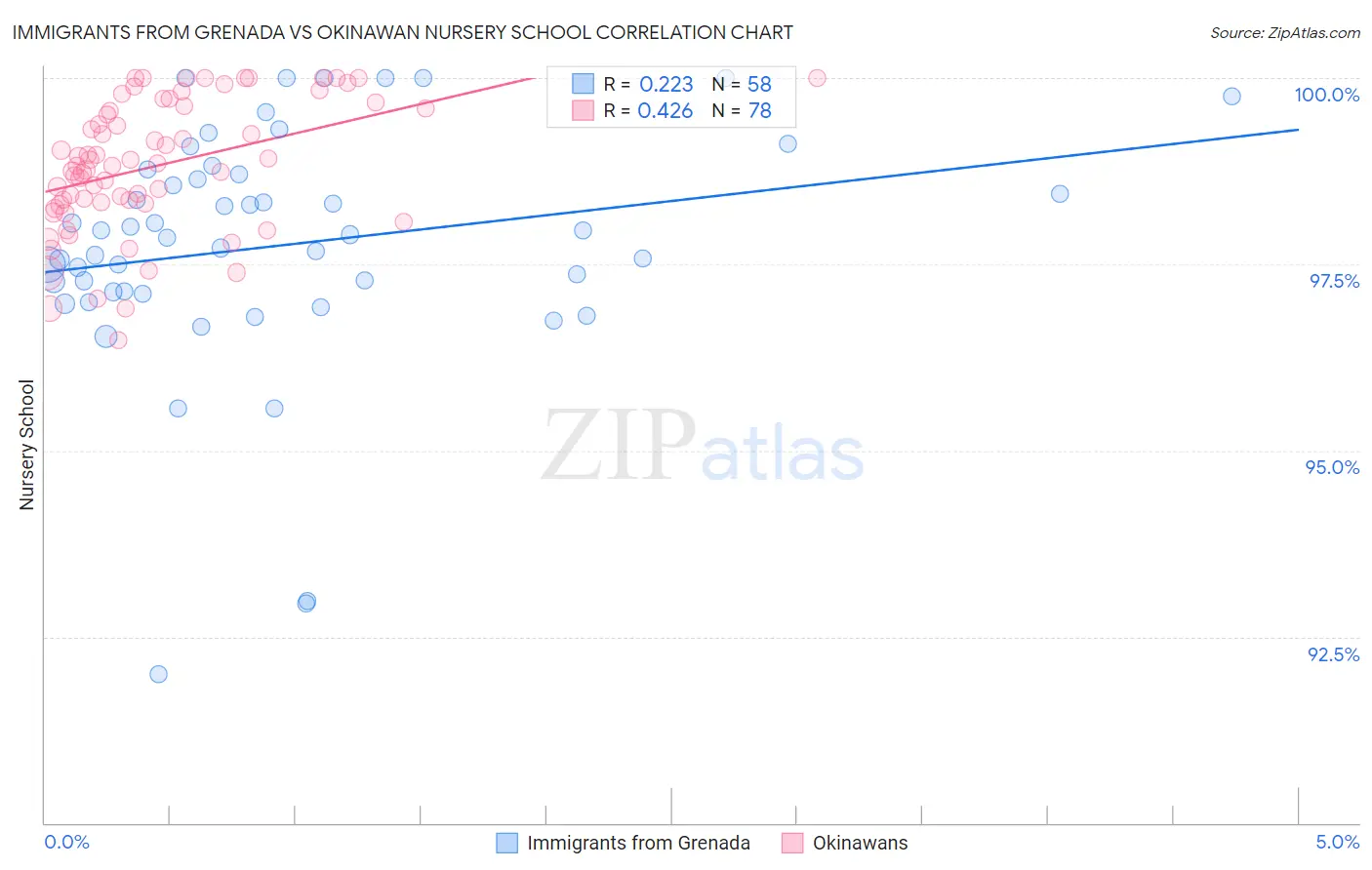 Immigrants from Grenada vs Okinawan Nursery School