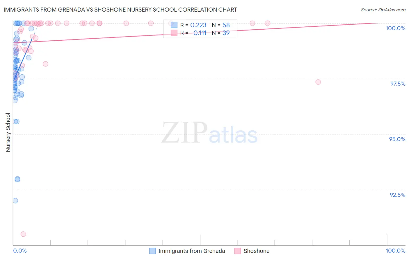 Immigrants from Grenada vs Shoshone Nursery School