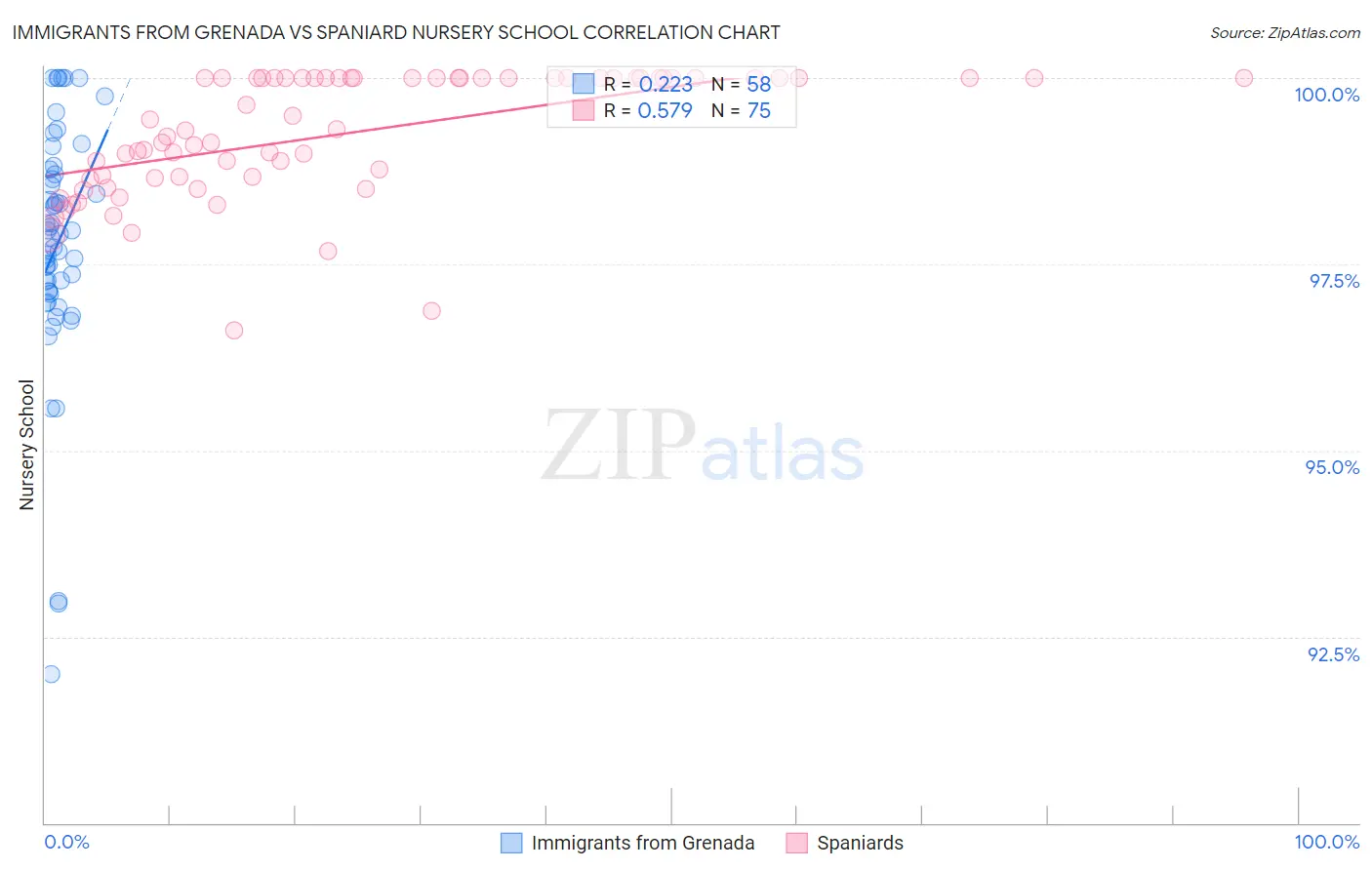 Immigrants from Grenada vs Spaniard Nursery School