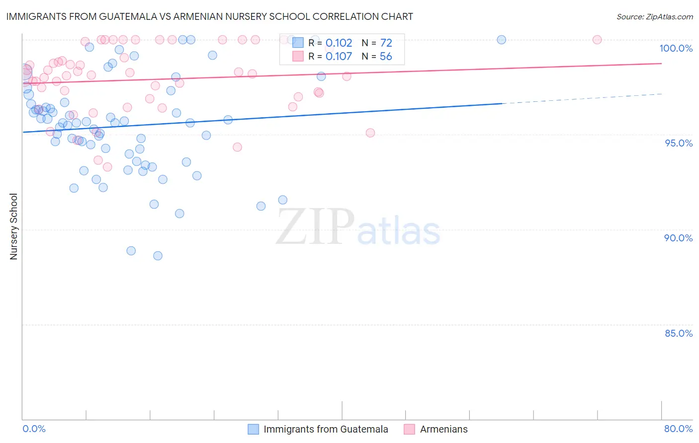 Immigrants from Guatemala vs Armenian Nursery School