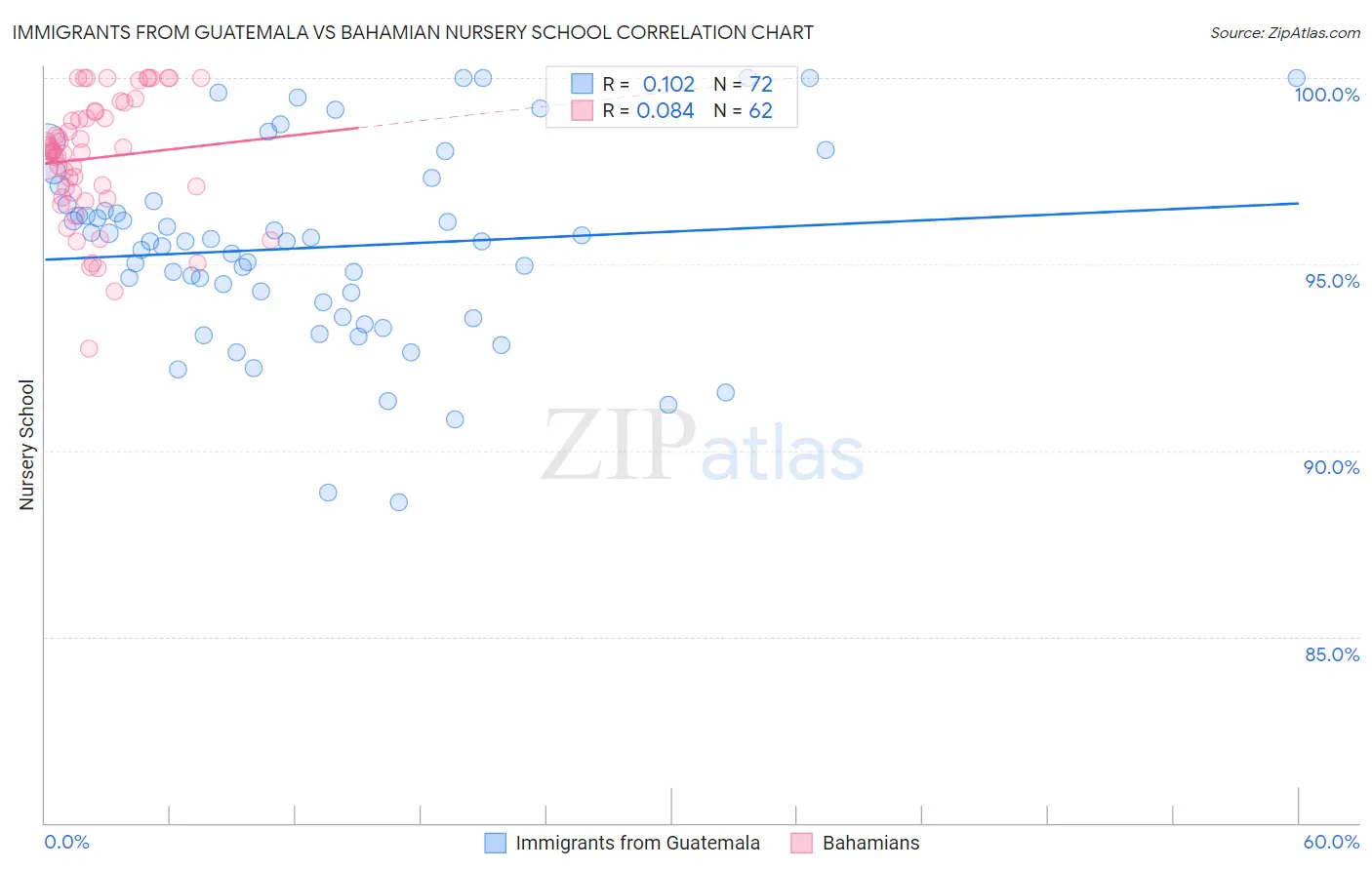Immigrants from Guatemala vs Bahamian Nursery School