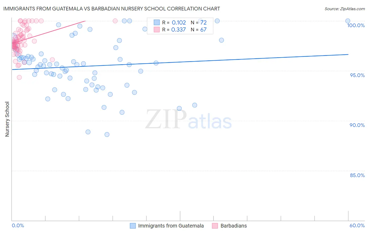 Immigrants from Guatemala vs Barbadian Nursery School