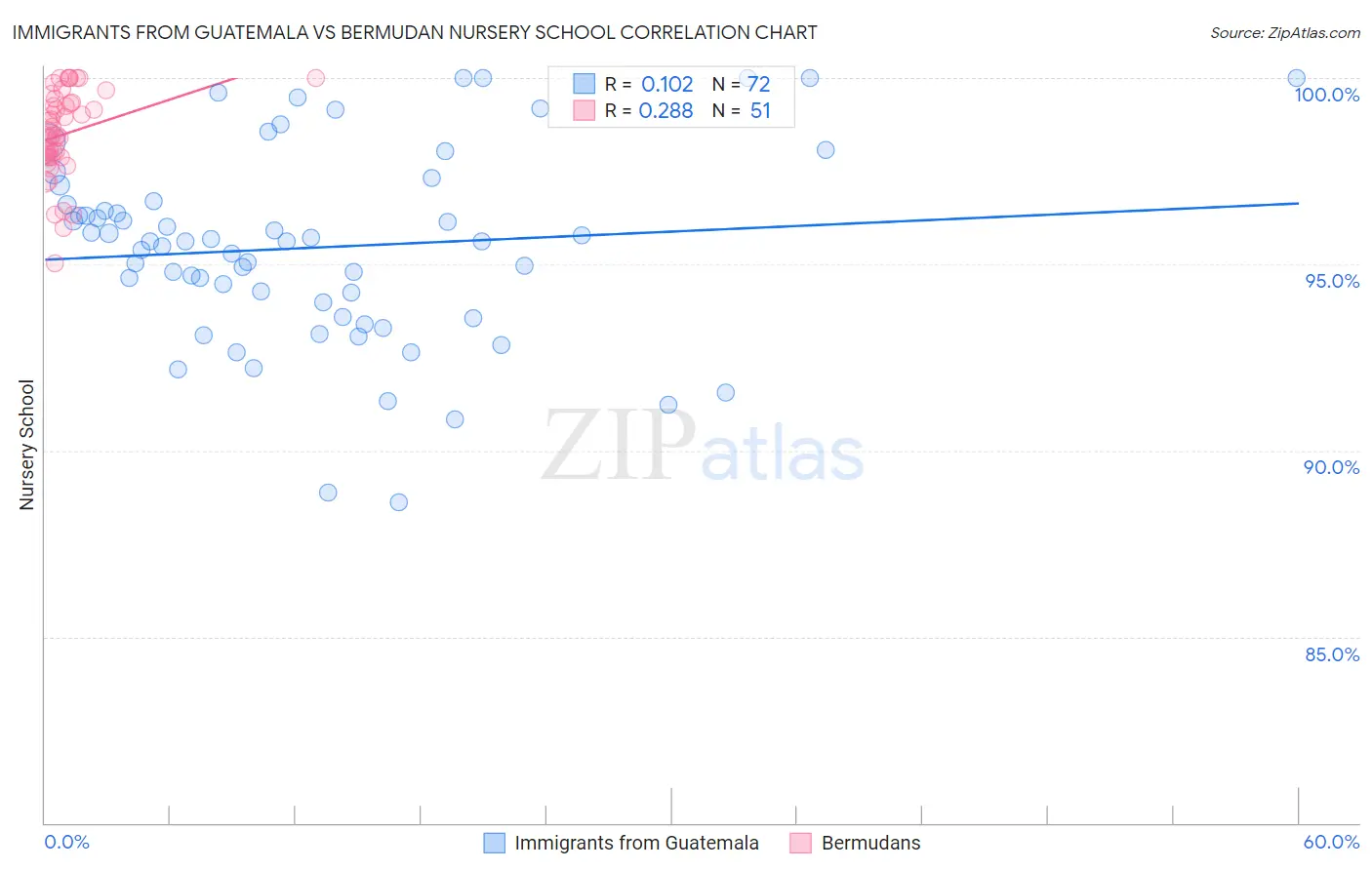 Immigrants from Guatemala vs Bermudan Nursery School