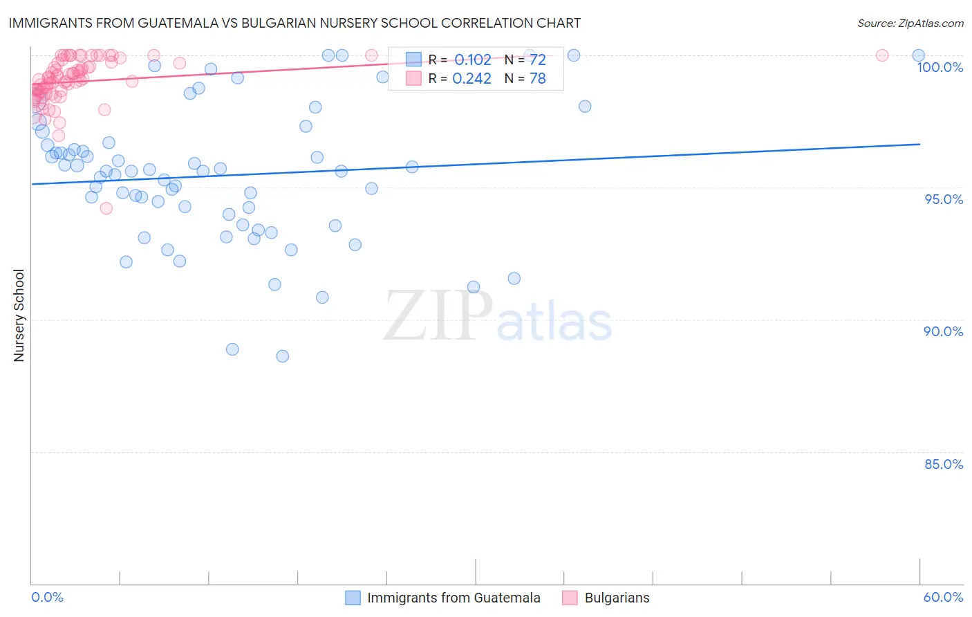 Immigrants from Guatemala vs Bulgarian Nursery School